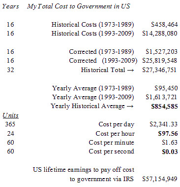 My cost to government in USA (1973 - 2011) #3700759