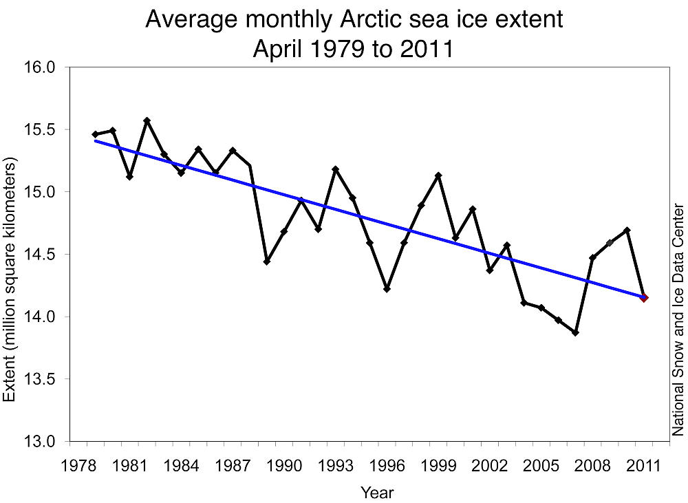 Climate related charting data #4154336