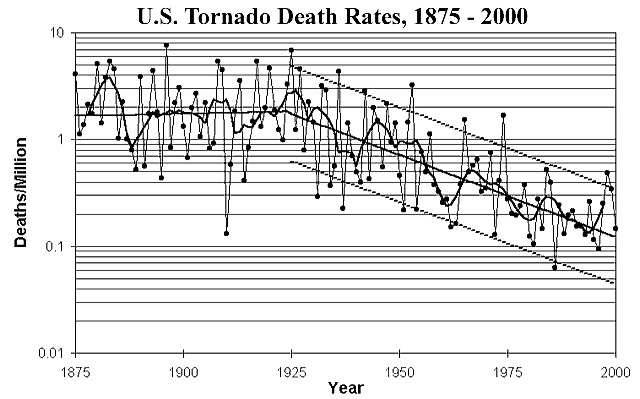 Climate related charting data #4154367