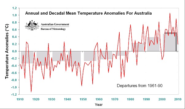 Assorted economic charts & gaphs (true or bizarre) #2663214