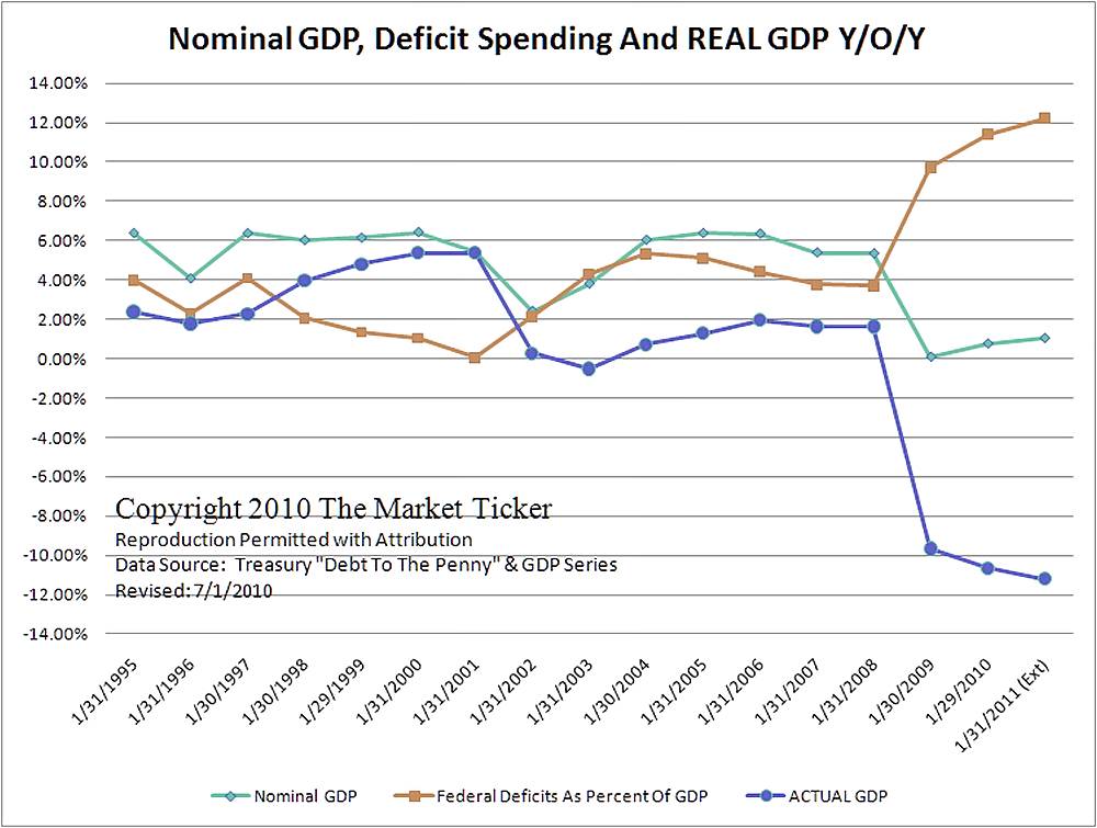 Grafici economici assortiti & gafs (veri o bizzarri)
 #2663216