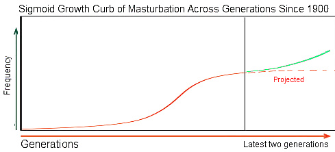 Tendance à La Hausse De La Masturbation Au Cours Des Dernières Quelques Générations #28740850